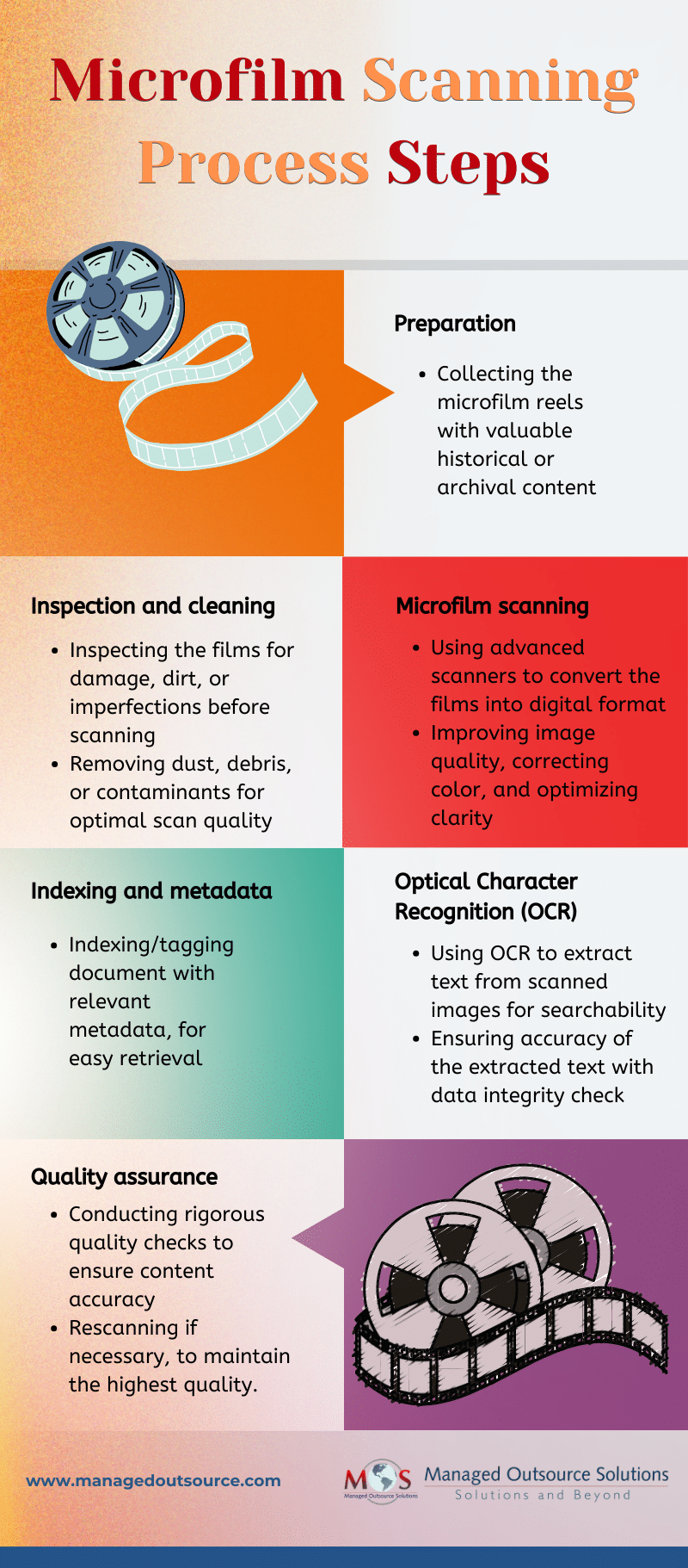 Microfilm Scanning Process Steps